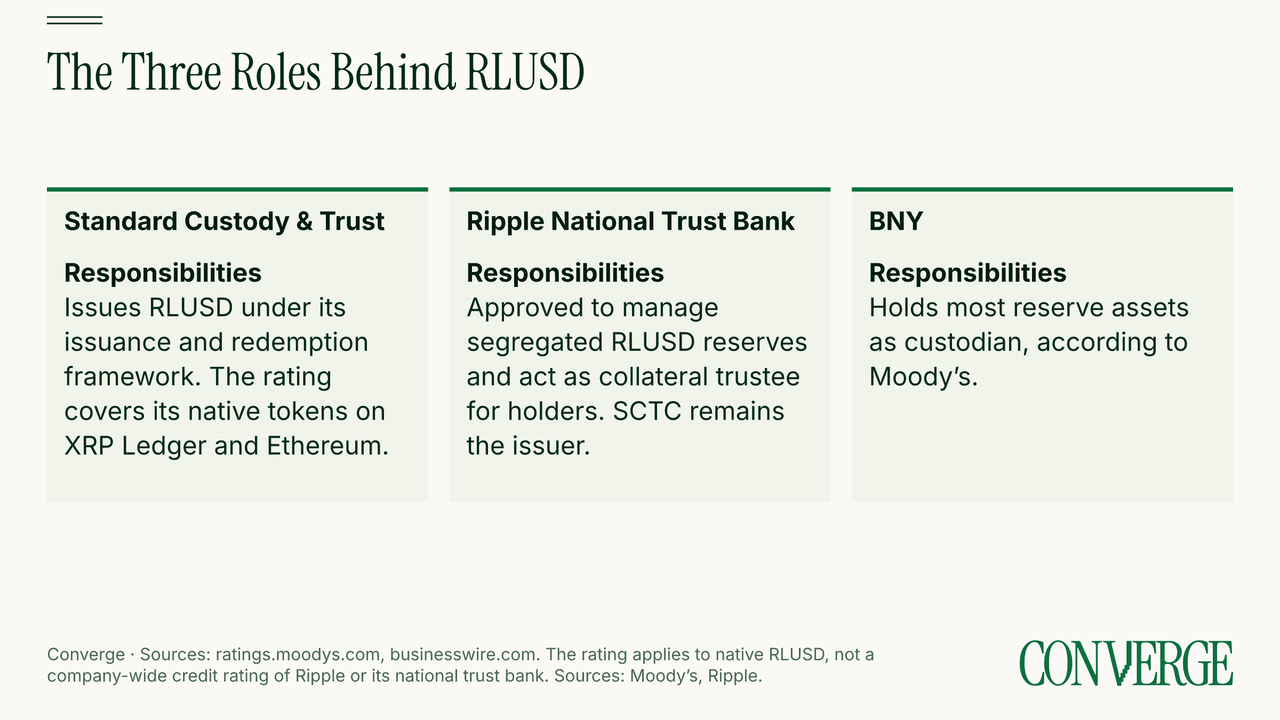 Comparison of RLUSD's issuer, approved national trust bank and primary reserve custodian: Standard Custody issues the token, Ripple National Trust Bank is approved to manage reserves, and BNY holds most reserve assets.
