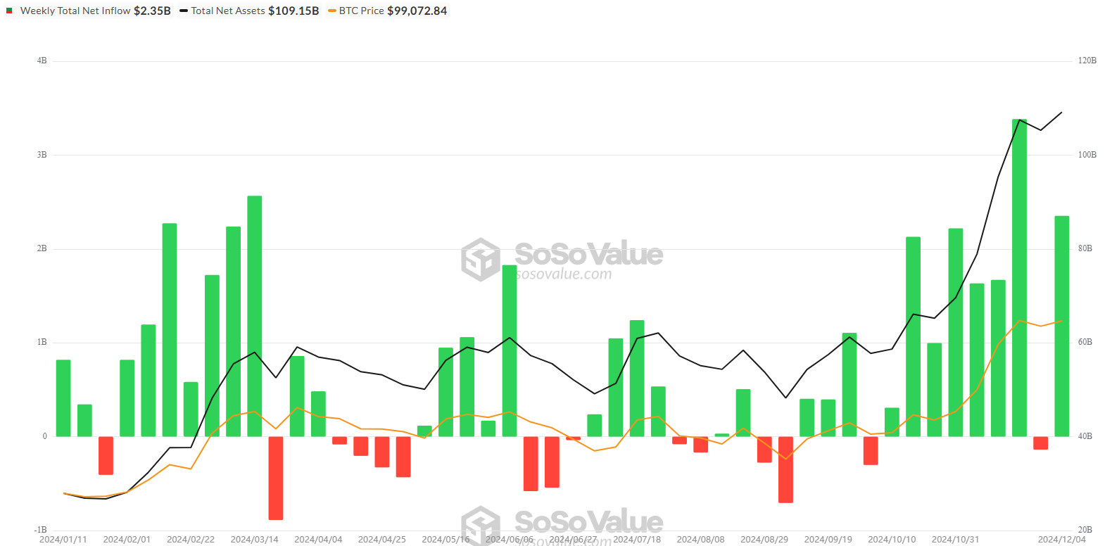BTC ETF Weekly Flows