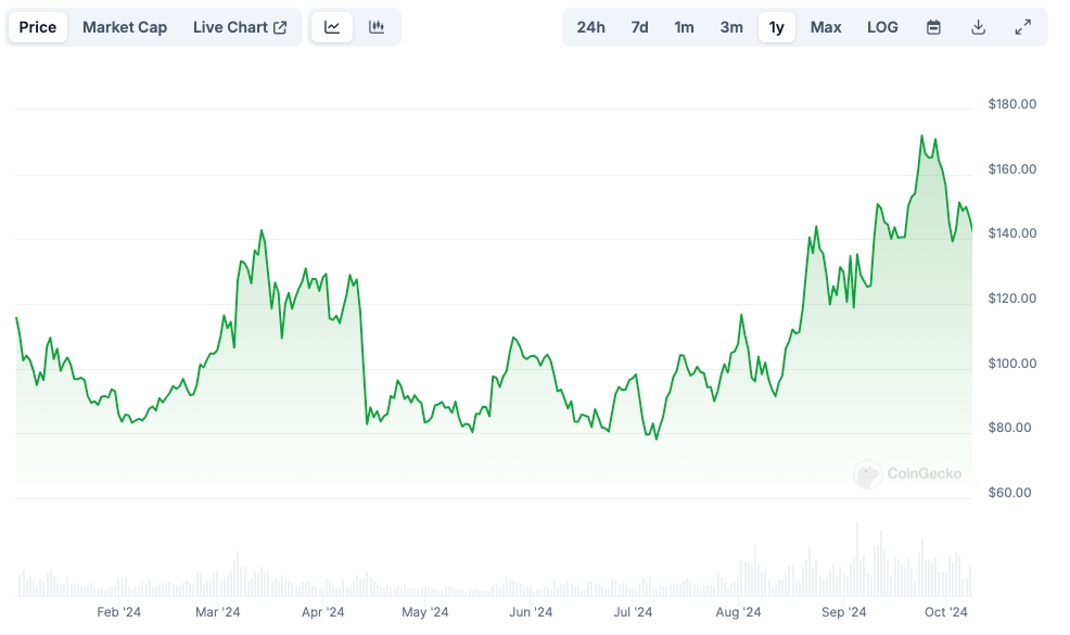 AAVE Price chart