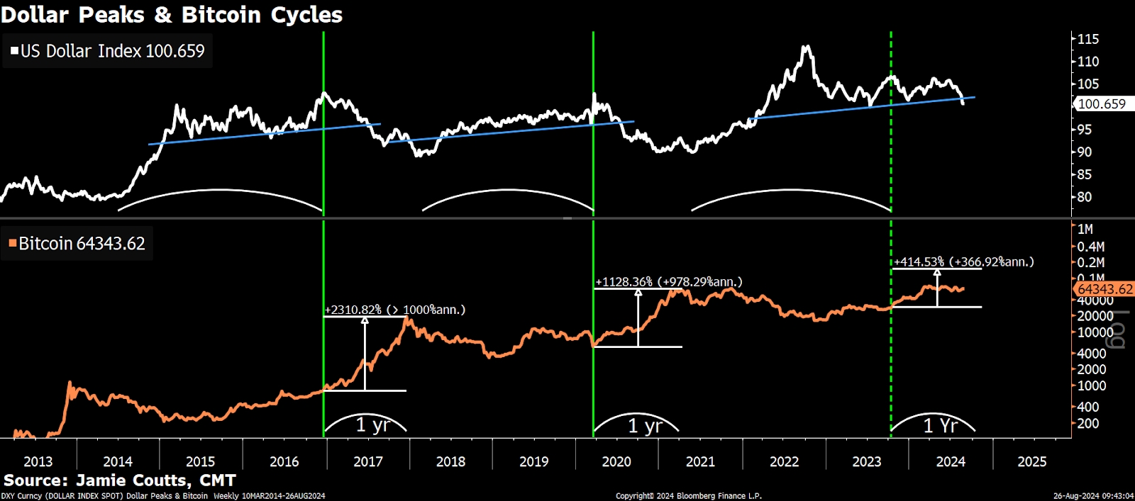 Dollar Peaks and BTC Cycles chart