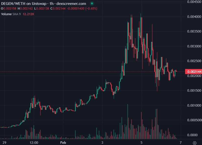DEGEN Price chart