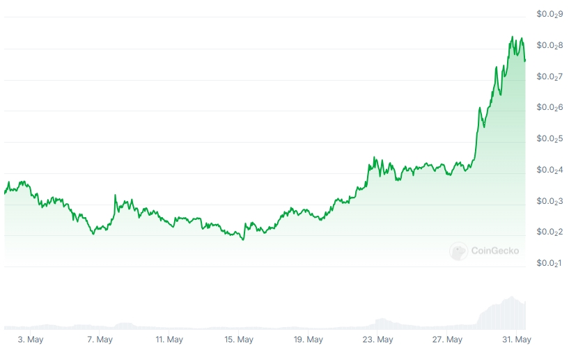DOG Price chart