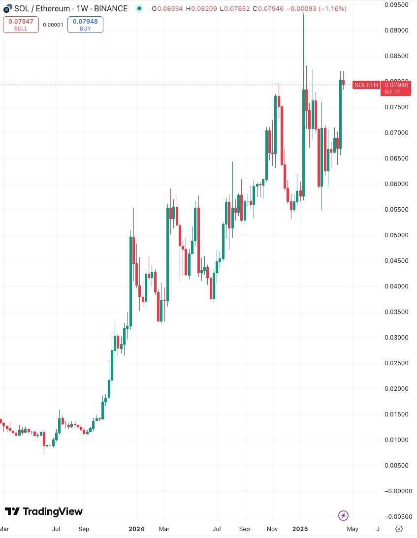 SOL/ETH chart
