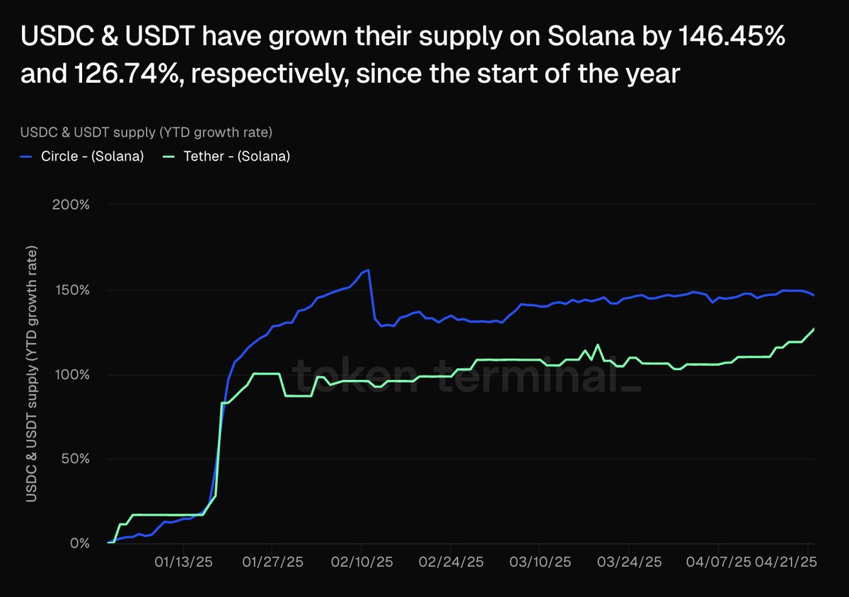 Solana's Stablecoin Market Hits $236 Billion ATH, Circle Mints $250M USDC