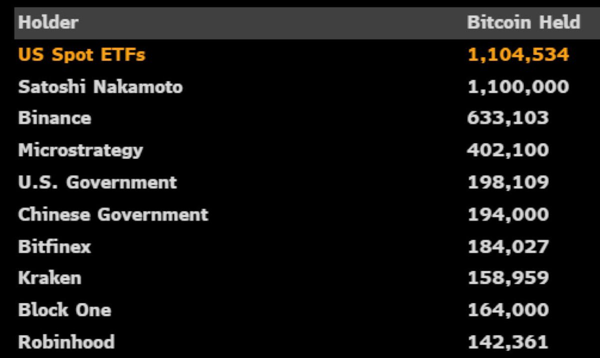 U.S. Bitcoin ETFs Now Hold Over 1.1M BTC, Surpassing Satoshi Nakamoto