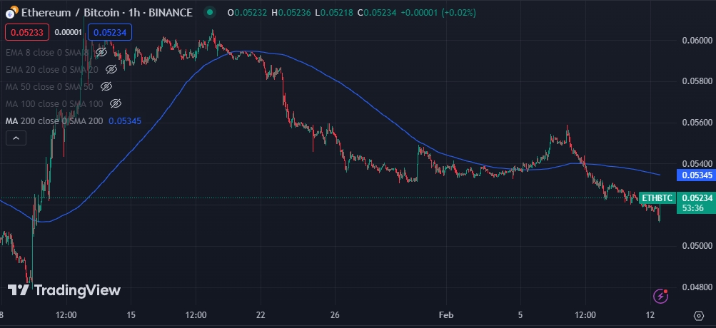 ETH/BTC Ratio