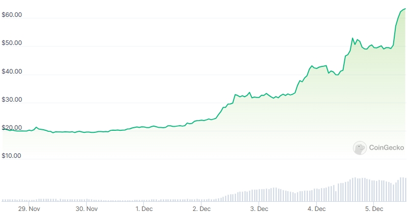 ORDI Price chart