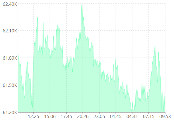 BTC Price chart