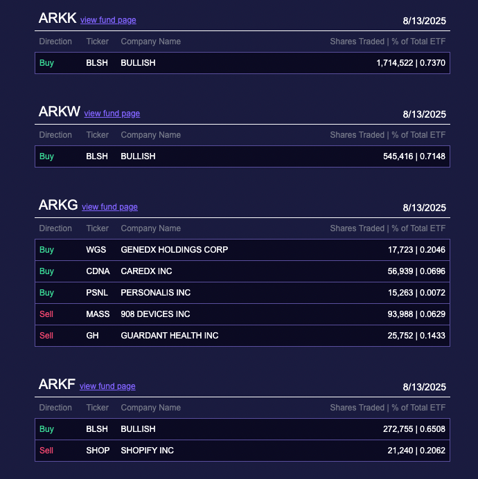 Ark Invest Buys 2.53 Million Bullish Shares Worth $172 Million as Stock Surges 83% on NYSE Debut