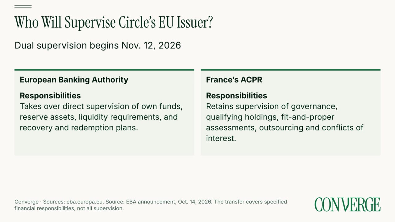 The EBA takes over supervision of capital, reserves, liquidity and recovery and redemption plans on November 12. France's ACPR retains governance, ownership, management suitability, outsourcing and conflicts-of-interest supervision.