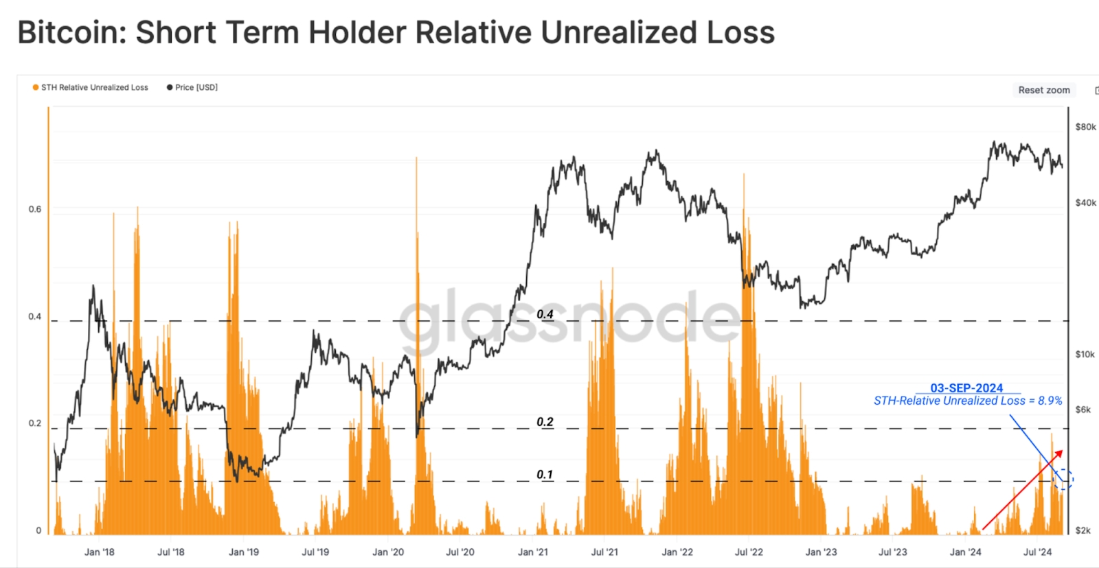 BTC ST Holder Relative Unrealized Loss  chart