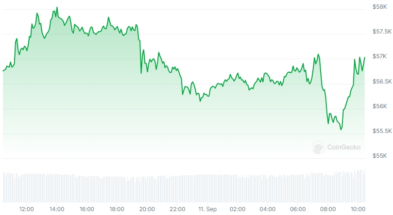 BTC Price chart
