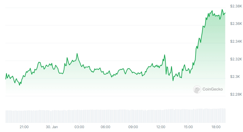 ETH Price chart