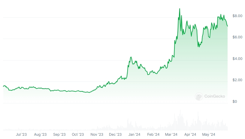 NEAR Price chart