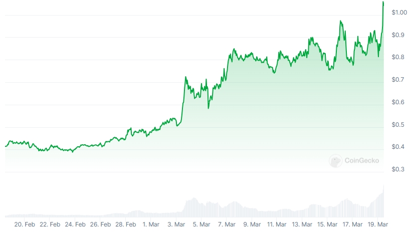 FTM Price chart