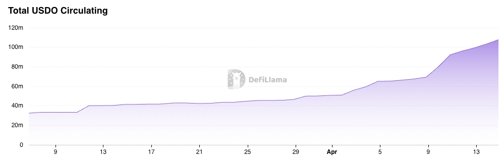 USDO Market Capitalization chart