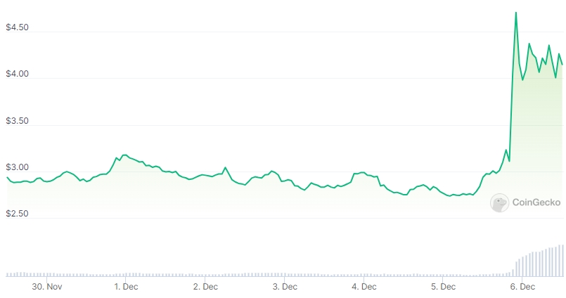HNT Price chart