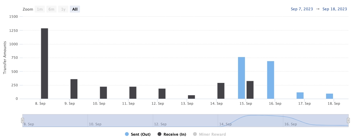 Nouns Fork Treasury Flows Chart