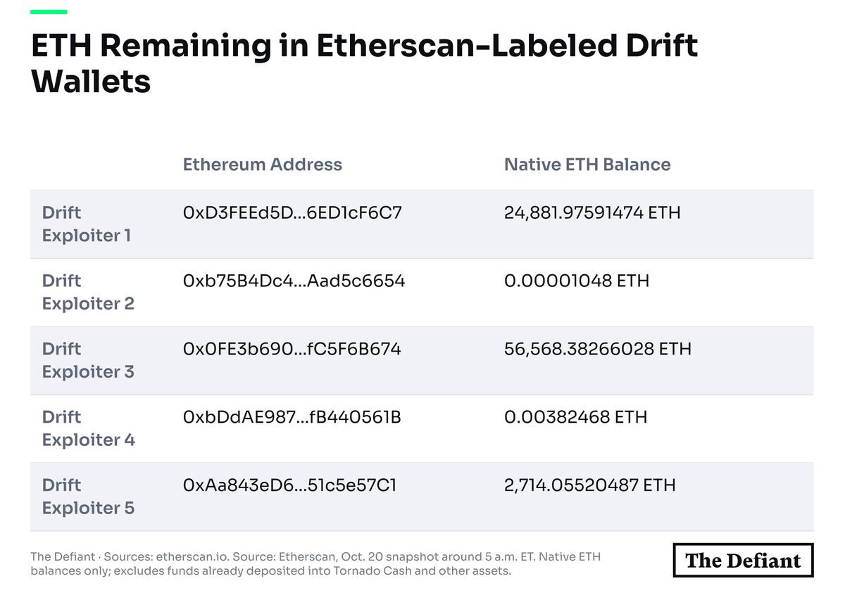 Five Etherscan-labeled Drift exploiter addresses retain about 84,164 ETH, concentrated in wallets 1 and 3.