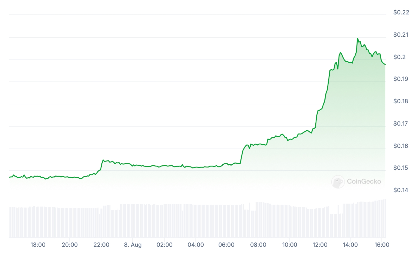 VEGA Price chart