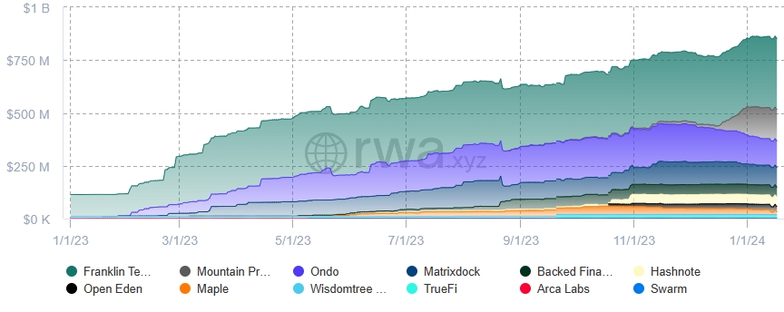 Tokenized Treasuries chart