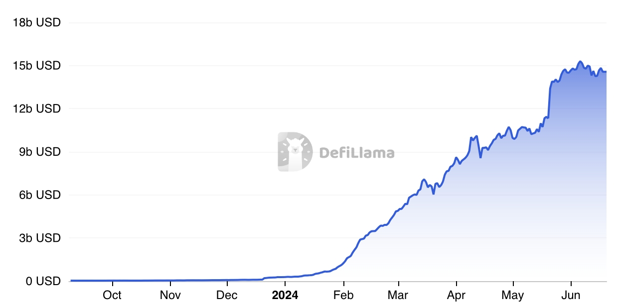 Liquid Restaking TVL chart
