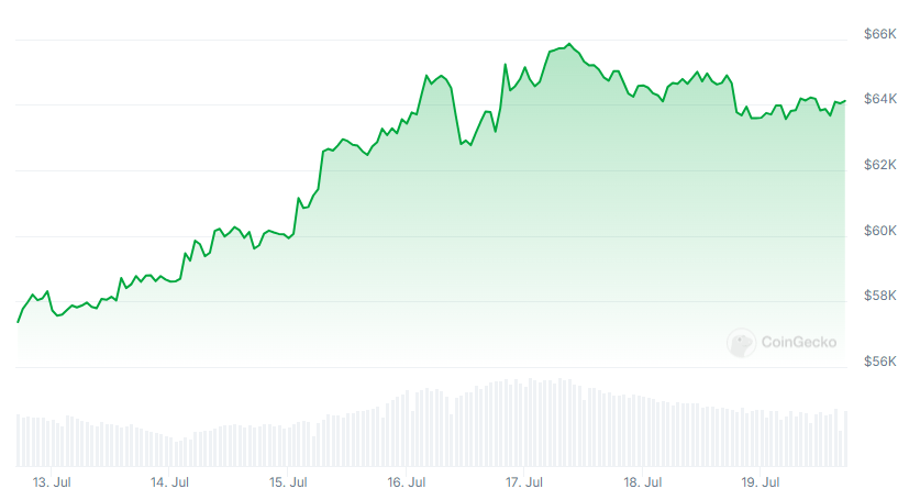 BTC Price chart