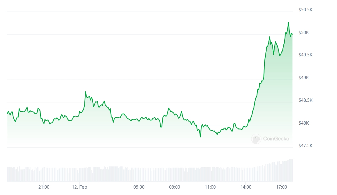 BTC Price chart