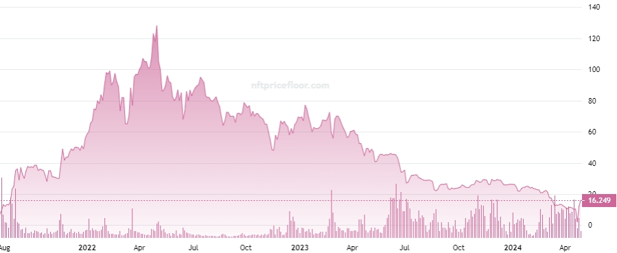 BAYC Floor Price chart