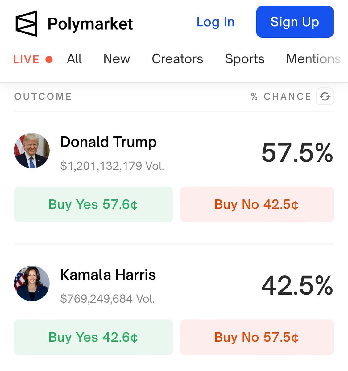 Polymarket's US Election Prediction Market Surpasses $3.2 Billion in Volume a Day Before Election