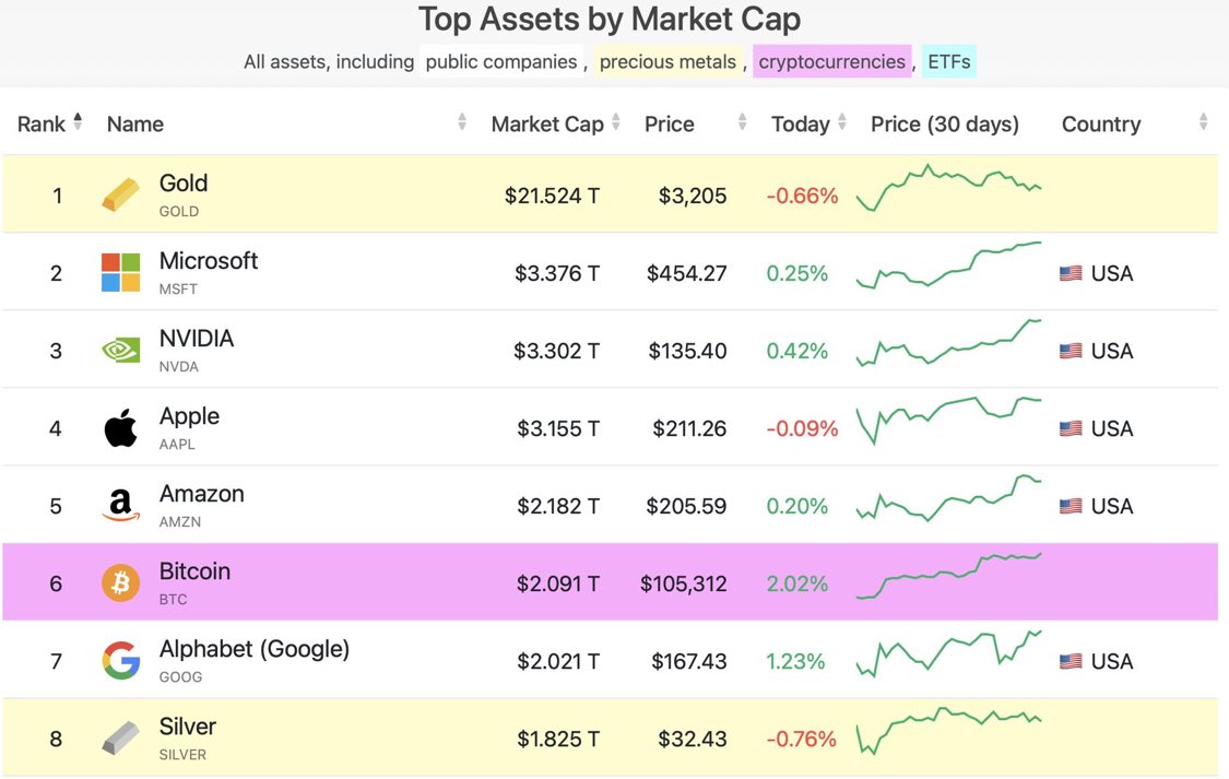 Bitcoin Surpasses Google With Over $2 Trillion Market Cap, Becomes Sixth Largest Asset Globally