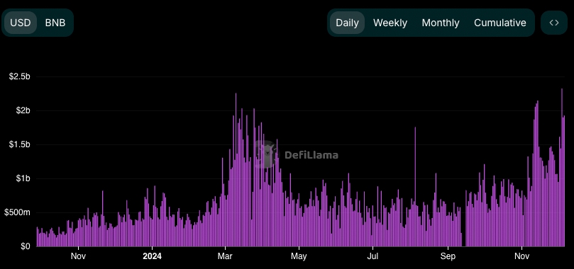 PancakeSwap Volume chart