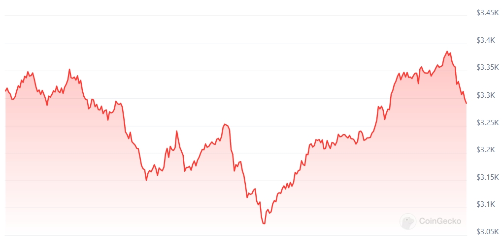 ETH Price chart