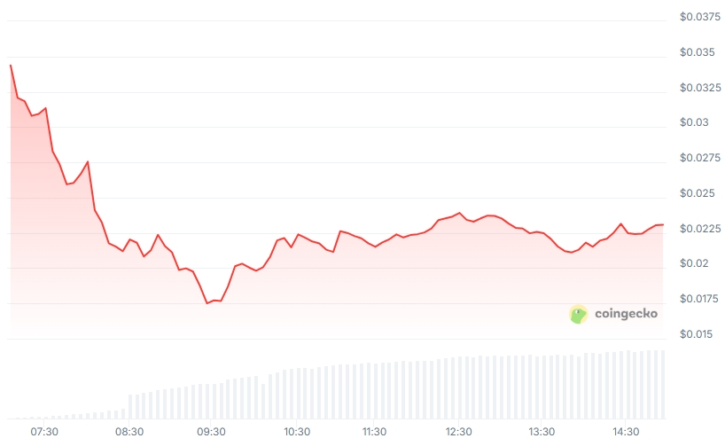 ZORA Price chart