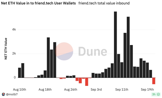friend.tech ETH flows chart
