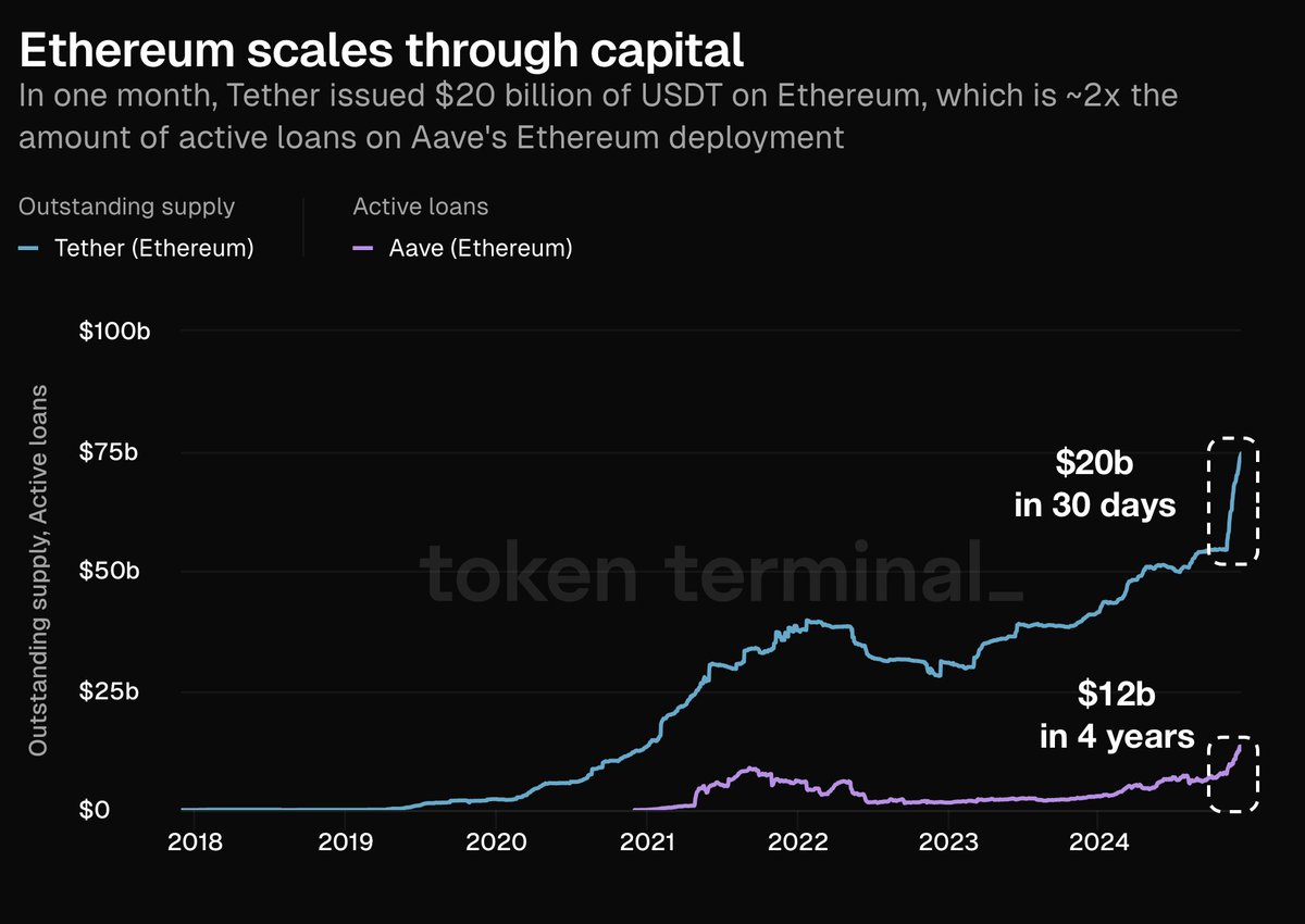 Ethereum Dominates Tokenization with $20 Billion USDT Issued, Leading in Capital Gravity and On-Chain Economy