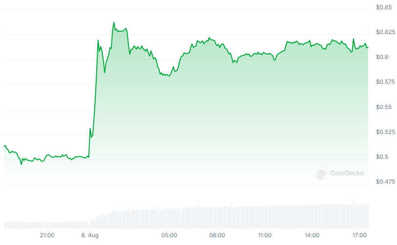 XRP Price chart