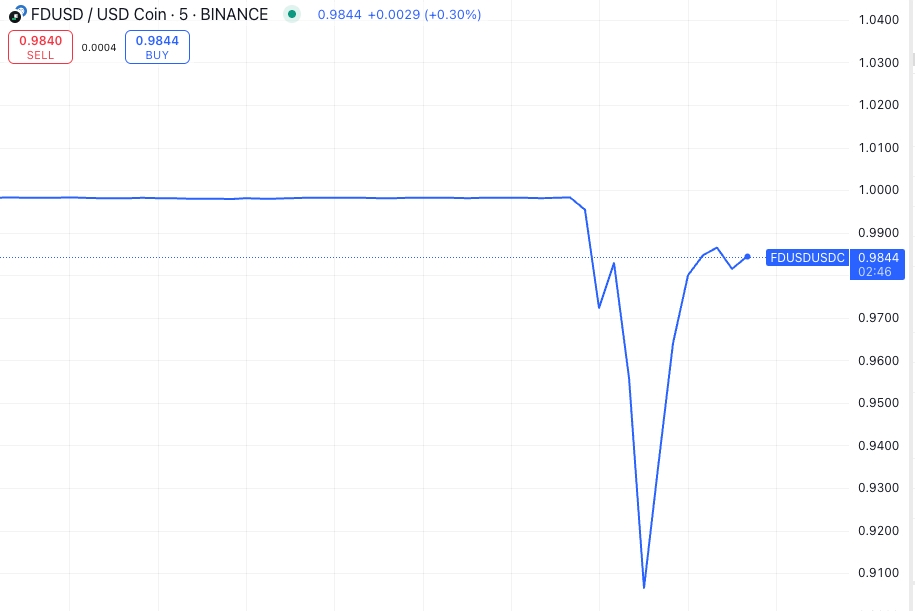 FDUSD Chart - TradingView