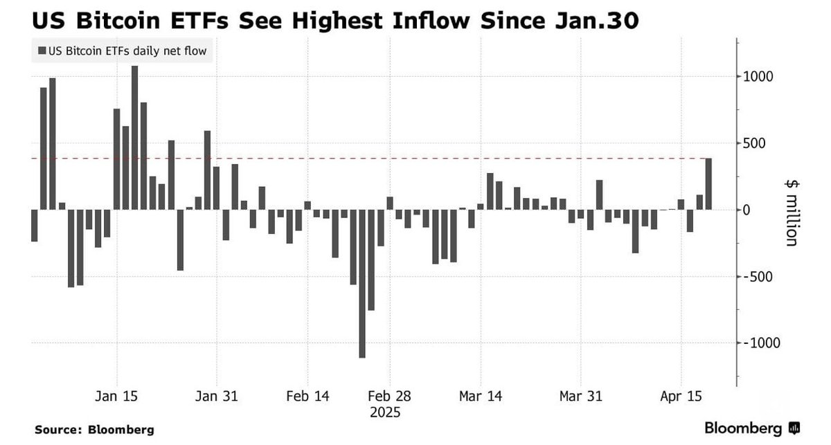 U.S. Bitcoin ETFs Record $913 Million Inflow Over 4 Days, Bitcoin Price Surges Past $94,000