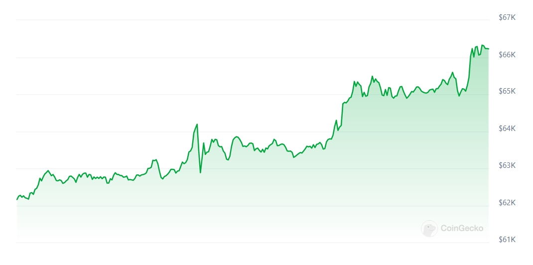 BTC Price chart