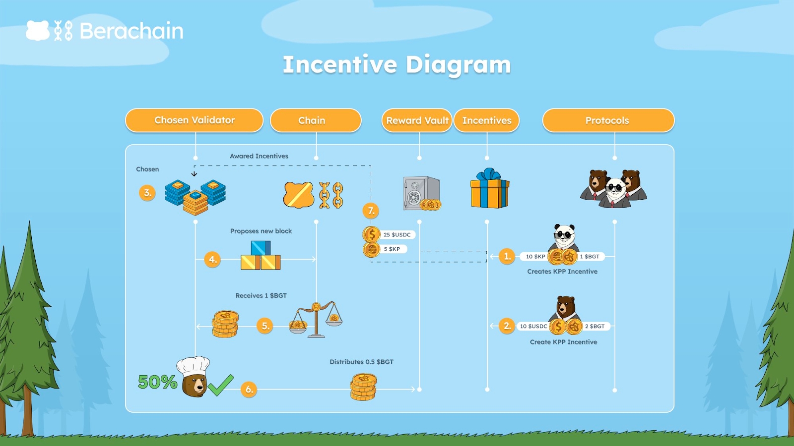 Berachain Incentive Diagram