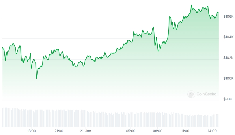 BTC Price chart