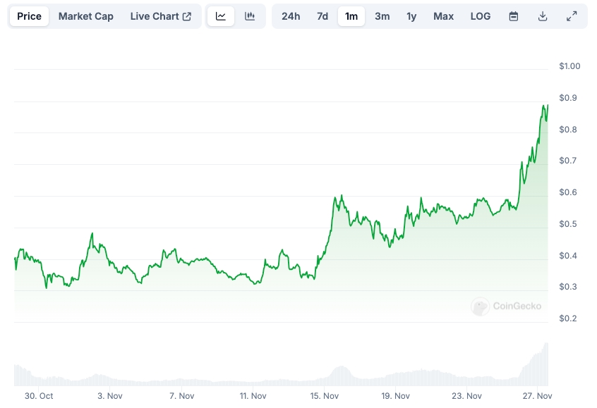 VIRTUAL Chart