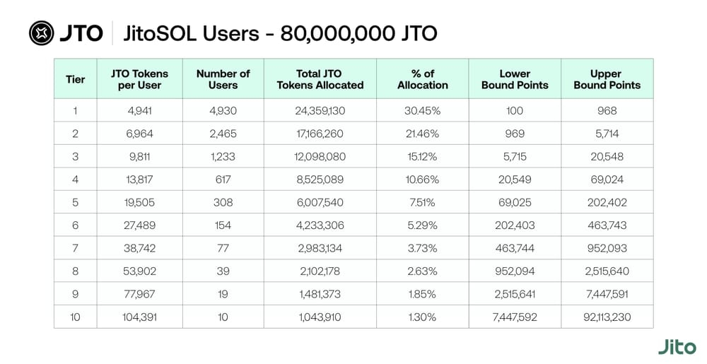 JTO Airdrop Allocations chart
