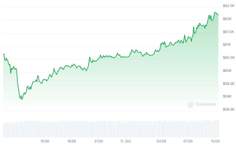 BTC Price chart
