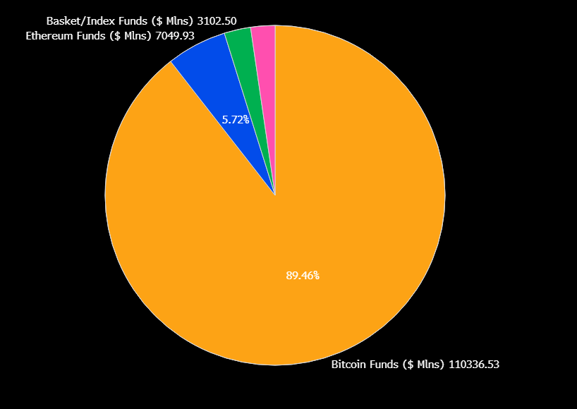 Bitcoin ETFs Lead Crypto Funds With $92.5B AUM, 3,900 BTC Weekly Inflows; Ethereum ETFs Hold $5.33B AUM