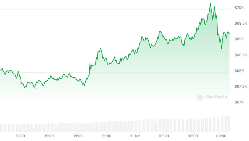 BTC Price chart