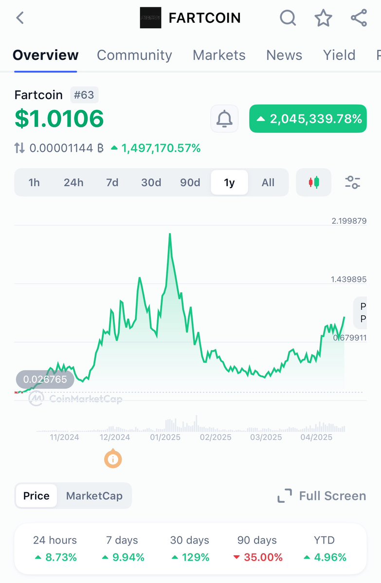 Fartcoin Tops $1, Hits $1 Billion Market Cap, Overtakes Bonk on Solana