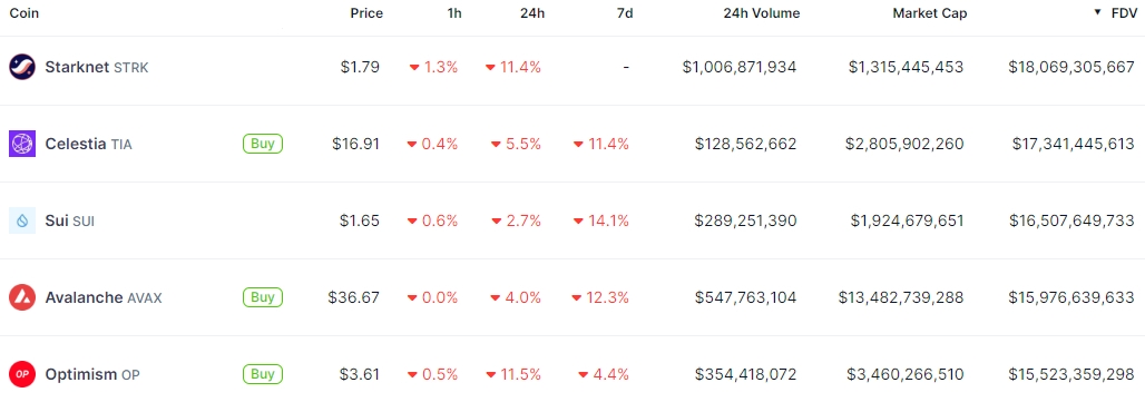 Starknet's FDV is higher than Celestia, Sui, Avalanche and Optimism