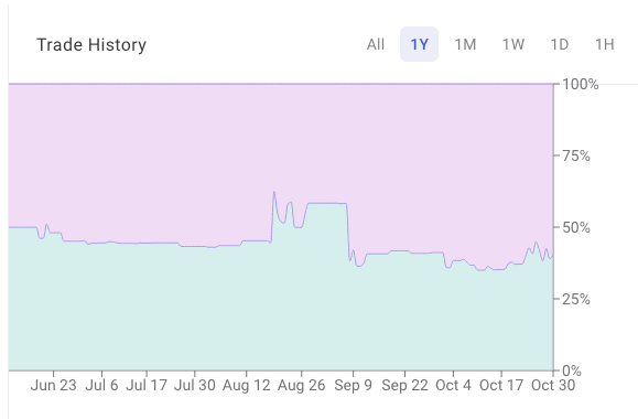 Who Will Win the US Election: Eth Prediction Markets May Have the Best or Worst Answer